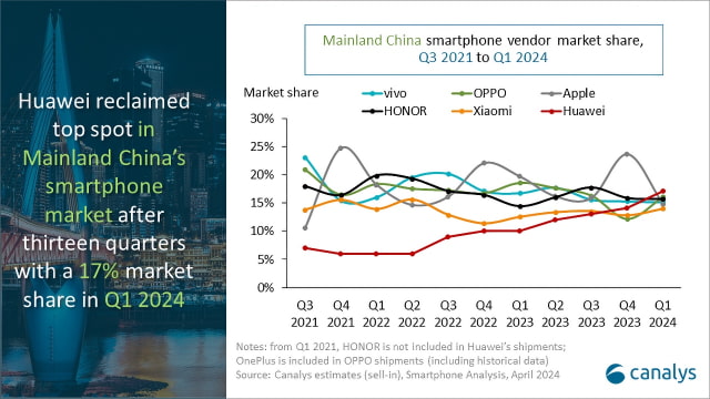 Apple Falls to Fifth Place in Chinese Smartphone Market as Sales Decline 25% [Canalys]