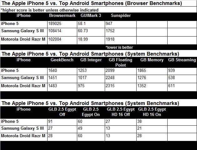 PCMag Declares the iPhone 5 as &#039;The Fastest Smartphone in the Land&#039;