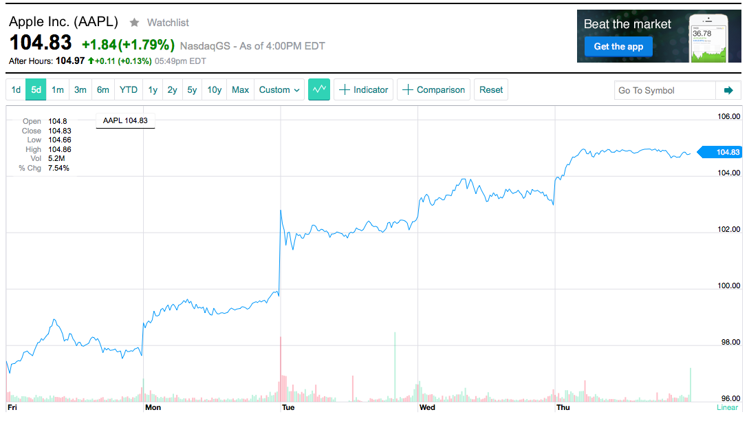 Apple Closes at All-Time High of $104.83 [Chart]