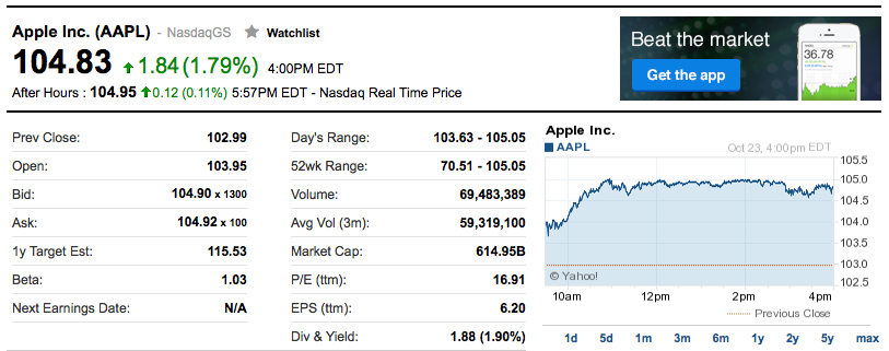 Apple Closes at All-Time High of $104.83 [Chart]