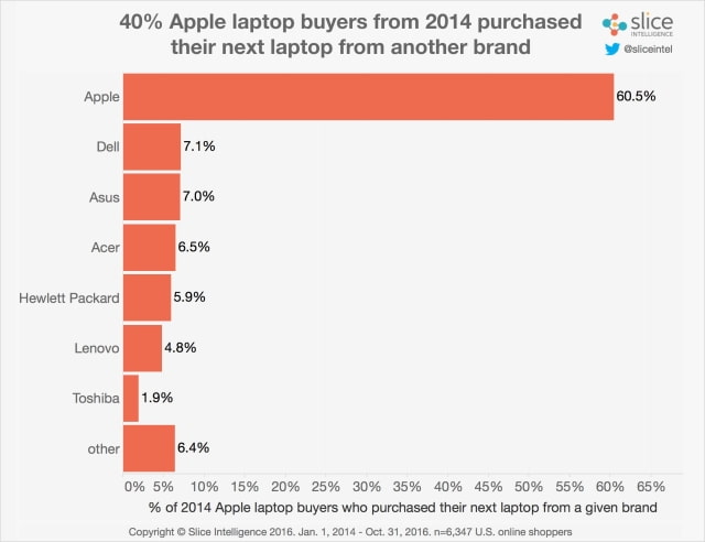 New MacBook Pro Surpasses Total Sales of Nearly All Notable Laptops in Five Days [Chart]