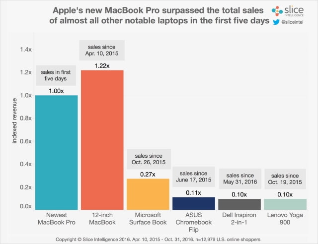 New MacBook Pro Surpasses Total Sales of Nearly All Notable Laptops in Five Days [Chart]