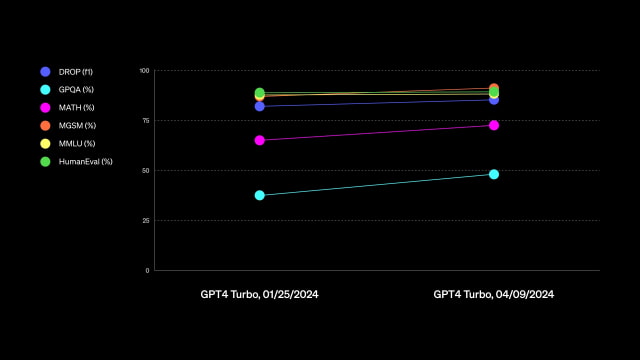 OpenAI Releases New &#039;GPT-4 Turbo&#039; Model to Paid ChatGPT Users