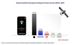 Satellite Connectivity to Reach 46% of Smartphones by 2030, Apple Leads Early Adoption Satellite Connectivity to Reach 46% of Smartphones by 2030, Apple Leads Early Adoption