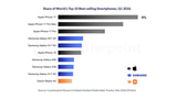 iPhone 17 Was World's Best-Selling Smartphone in Q1 2026 as Top 10 Take 25% Share iPhone 17 Was World's Best-Selling Smartphone in Q1 2026 as Top 10 Take 25% Share