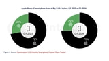 Apple Defies U.S. Smartphone Slump With iPhone Sales Growth in Q1 2026 Apple Defies U.S. Smartphone Slump With iPhone Sales Growth in Q1 2026