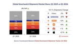 Apple Watch Shipments Jump 21% as Global Smartwatch Market Grows 4% Apple Watch Shipments Jump 21% as Global Smartwatch Market Grows 4%