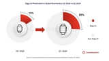Apple Watch Captures 90% of Edge AI Smartwatch Shipments Apple Watch Captures 90% of Edge AI Smartwatch Shipments