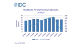 Apple Mac Shipments Defy Global PC Slump With 10% Growth in Q2 2026 Apple Mac Shipments Defy Global PC Slump With 10% Growth in Q2 2026