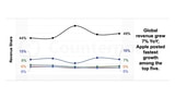 Apple Captures Record 49% of Global Smartphone Revenue in Q2 2026 Apple Captures Record 49% of Global Smartphone Revenue in Q2 2026