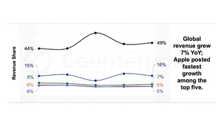 Apple Captures Record 49% of Global Smartphone Revenue in Q2 2026