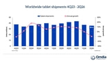 Apple Holds Tablet Lead Despite 8% iPad Shipment Decline in Q2 2026 Apple Holds Tablet Lead Despite 8% iPad Shipment Decline in Q2 2026