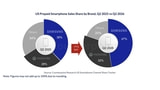 US Smartphone Sales Fell 5% in Q2 as Memory Costs Squeezed Low-End Market US Smartphone Sales Fell 5% in Q2 as Memory Costs Squeezed Low-End Market