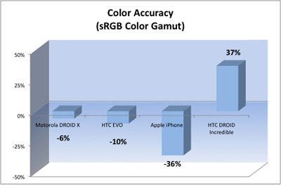 Is The iPhone 4&#039;s Display the Best? 