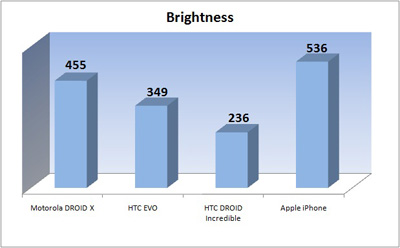 Is The iPhone 4&#039;s Display the Best? 