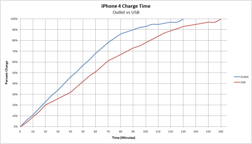 Tiempo de carga para iPhone 4: USB vs. Contacto
