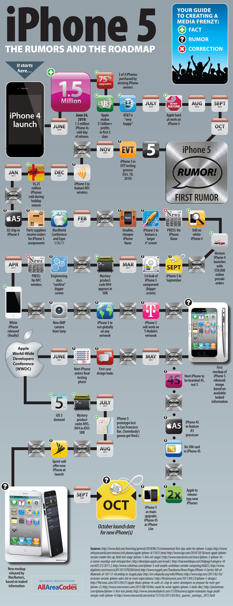 iPhone 5 Roadmap: Facts and Rumors [InfoGraphic]