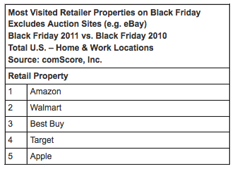 Apple Ranked Fifth Among Online Retailers on Black Friday