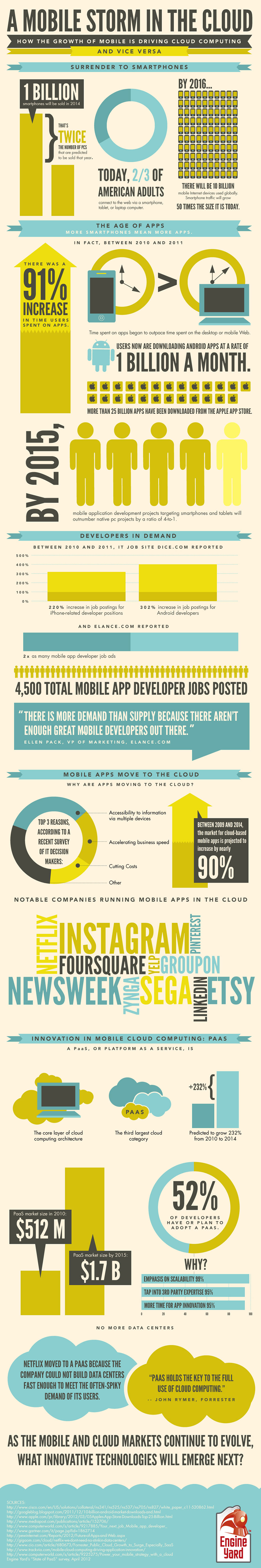 How the Growth of Mobile is Driving Cloud Computing [Infographic]