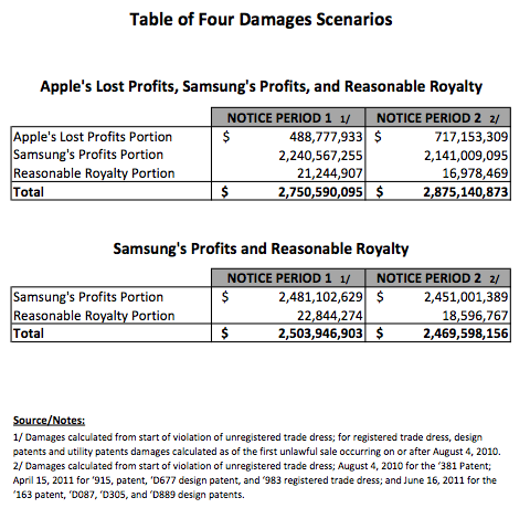 Breakdown of Damages Apple is Seeking Per Samsung Product [Charts]