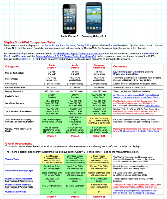 iPhone 5 vs. Samsung Galaxy S3: Display Shootout [Chart]