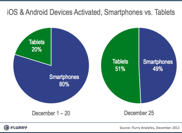 Smart Device Activations Increased By 332% on Christmas, Tablets Most Popular