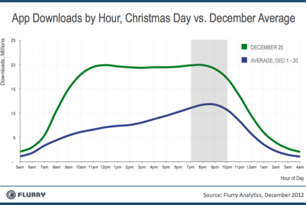 Smart Device Activations Increased By 332% on Christmas, Tablets Most Popular
