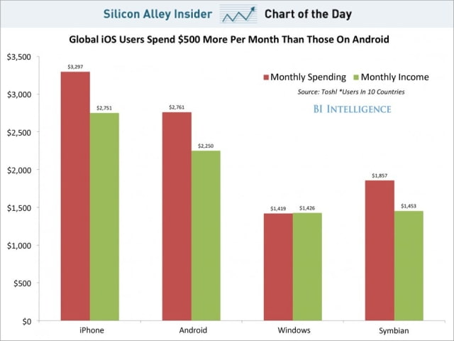 iOS Users Spend More and Earn More Than Android Users [Study]