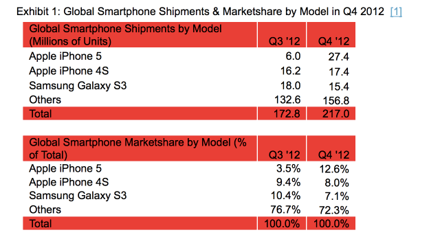 Both the iPhone 5 and iPhone 4S Outsold the Galaxy S3 Last Quarter [Chart]
