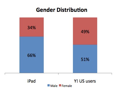 Yahoo Publishes iPad User Analysis