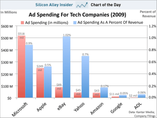Apple Spends a Lot on Advertising, Microsoft Spends Double