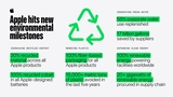 Apple Hits Record 30% Recycled Materials in Products, Reaches Plastic-Free Packaging Milestone Apple Hits Record 30% Recycled Materials in Products, Reaches Plastic-Free Packaging Milestone