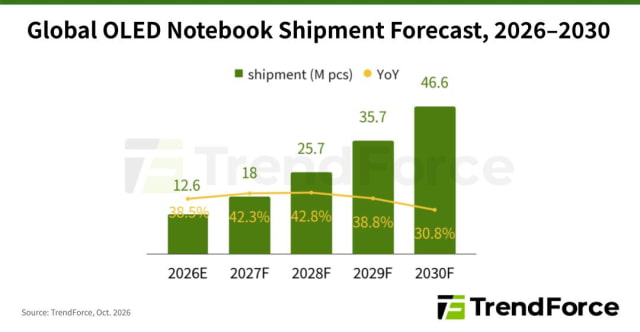 TrendForce chart forecasting global OLED notebook shipments from 2026 through 2030, including 18 million units and 42.3 percent growth in 2027.