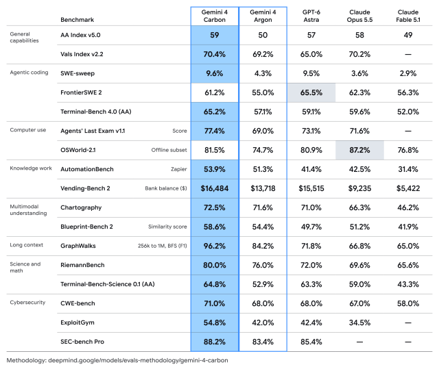 Google benchmark comparison of Gemini 4 Carbon, Gemini 4 Argon, GPT-6 Astra, Claude Opus 5.5, and Claude Fable 5.1 across coding, computer use, knowledge work, science, and cybersecurity.