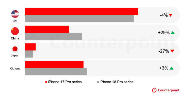 First-three-week iPhone 18 Pro-series sales versus the prior generation: U.S. down 4%, China up 29%, Japan down 27%, other markets up 3%