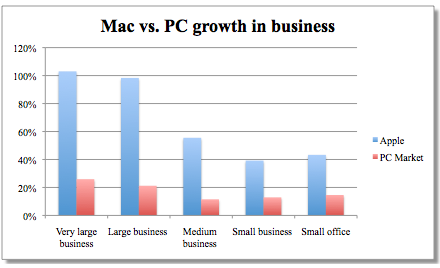 Macs See Huge Surge in Government Sales