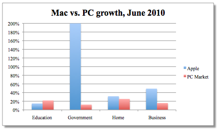 Macs See Huge Surge in Government Sales