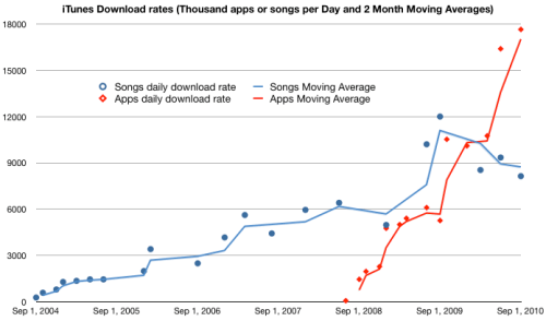 Total iTunes App Downloads Will Soon Overtake Song Downloads