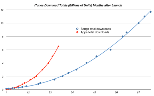 Total iTunes App Downloads Will Soon Overtake Song Downloads