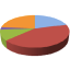 Apple's Share of the College Campus [Chart]