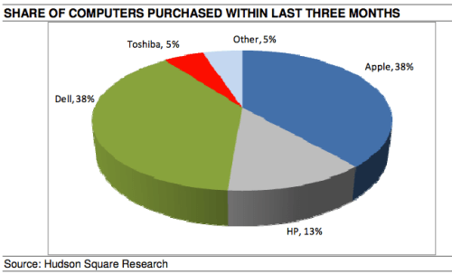 Apple&#039;s Share of the College Campus [Chart]