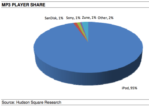 Apple&#039;s Share of the College Campus [Chart]