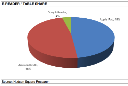 Apple&#039;s Share of the College Campus [Chart]