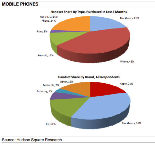 Apple&#039;s Share of the College Campus [Chart]