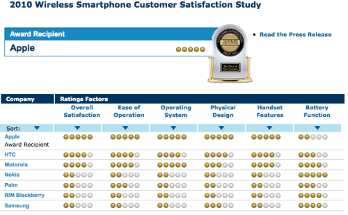 iPhone Tops J.D. Power Rankings for Fourth Consecutive Year