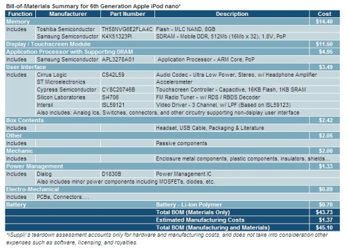 iPod Nano 6G Costs $43.73 to Manufacture