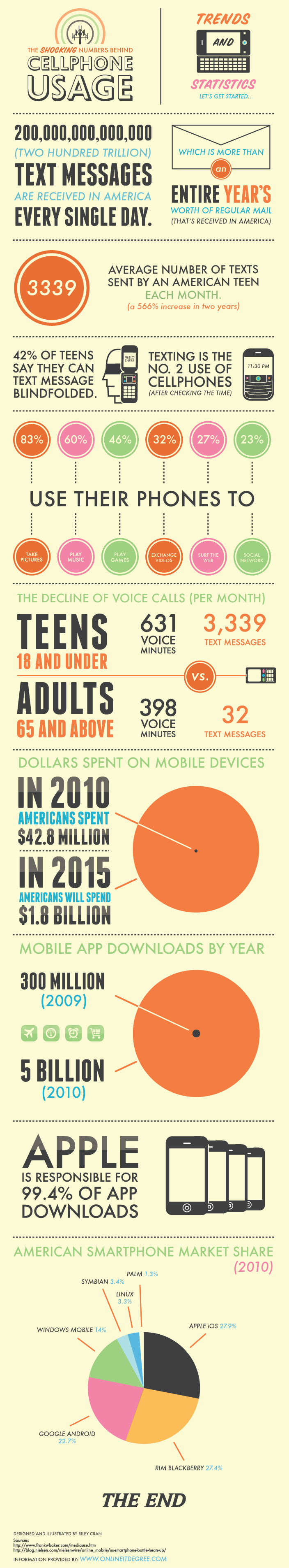 The Shocking Numbers Behind Cellphone Usage [Infographic]