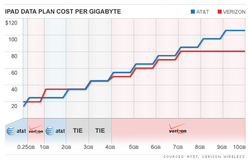 Verizon vs. AT&amp;T iPad 2 Data Plans [Chart]