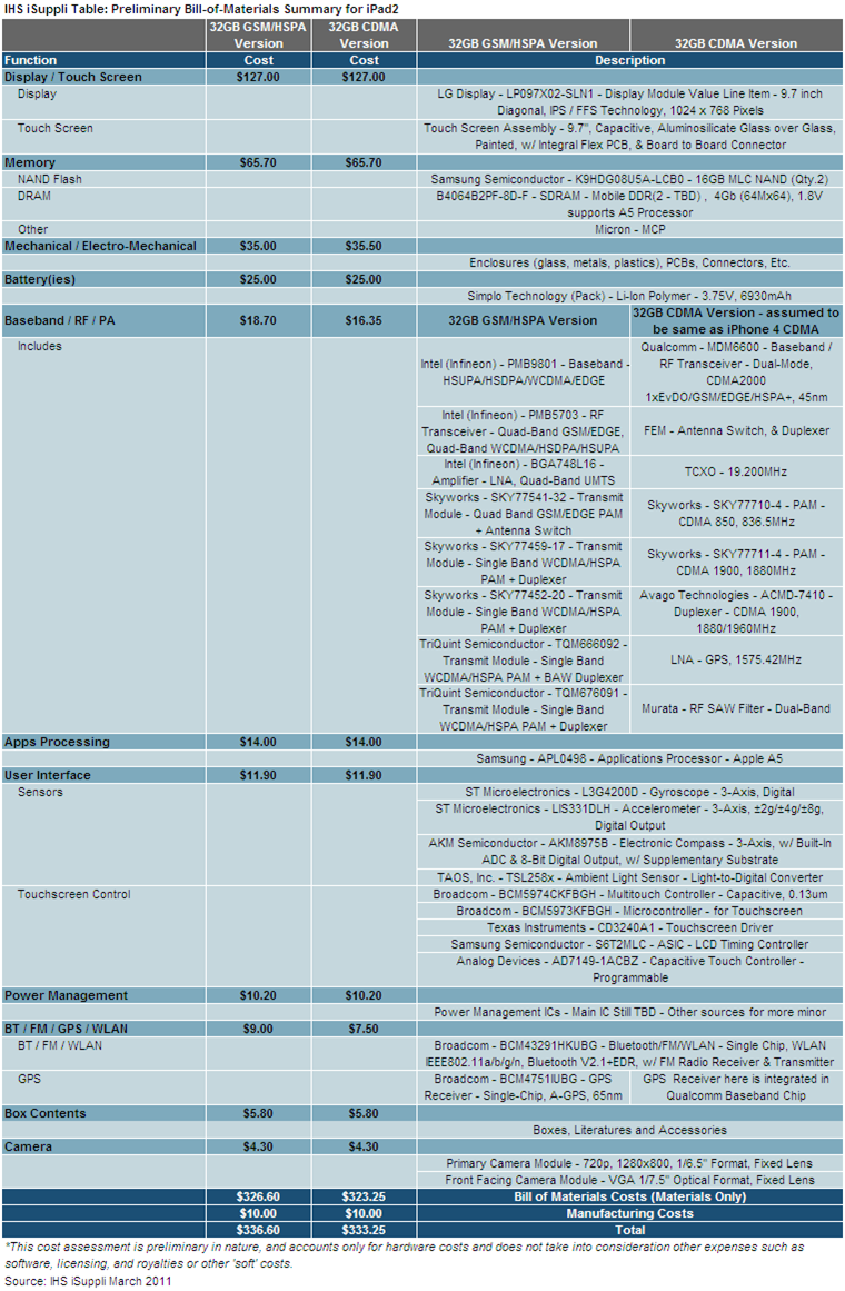 iPad 2 Bill of Materials Estimated at $326.60