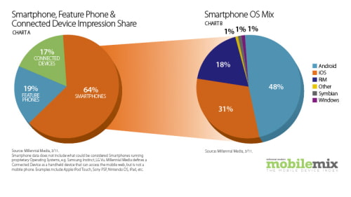 Verizon iPhone Spurs 11% Month-Over-Month Growth for iOS